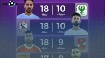 نقطتان تثيران صراع صدارة الدوري بين 6 أندية وبيراميدز يعتمد على المؤجلات في 2025